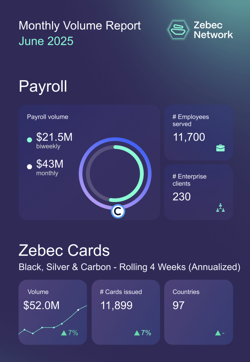 ZBCN price rockets 15% as Zebec Network ecosystem posts strong June performance - 4